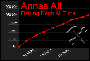 Total Graph of Annas Alt