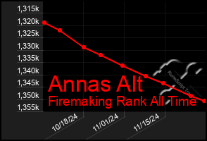 Total Graph of Annas Alt