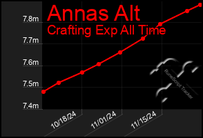 Total Graph of Annas Alt