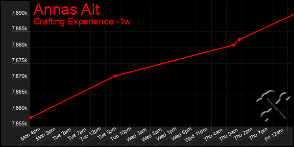 Last 7 Days Graph of Annas Alt