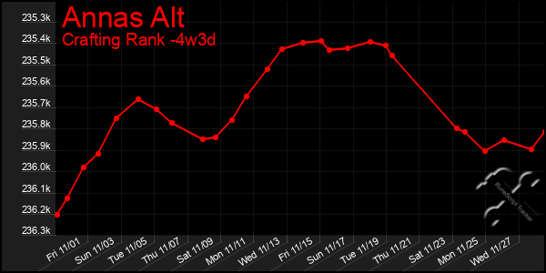 Last 31 Days Graph of Annas Alt