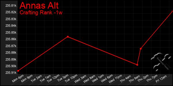 Last 7 Days Graph of Annas Alt