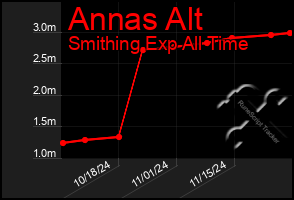 Total Graph of Annas Alt