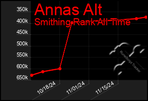 Total Graph of Annas Alt