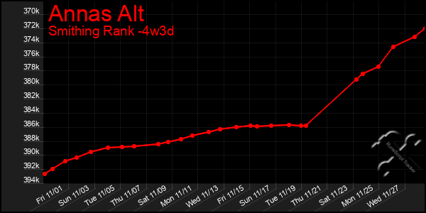 Last 31 Days Graph of Annas Alt