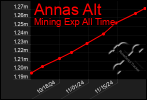 Total Graph of Annas Alt