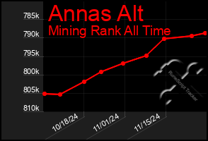 Total Graph of Annas Alt