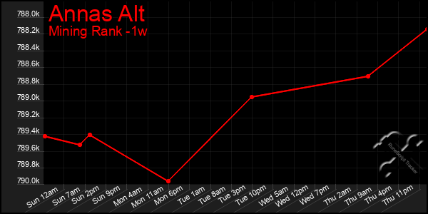 Last 7 Days Graph of Annas Alt