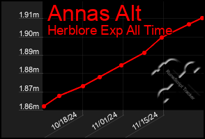 Total Graph of Annas Alt