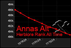 Total Graph of Annas Alt