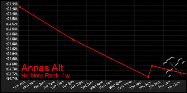 Last 7 Days Graph of Annas Alt