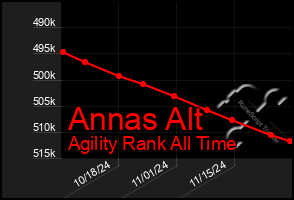 Total Graph of Annas Alt