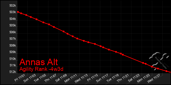 Last 31 Days Graph of Annas Alt