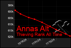 Total Graph of Annas Alt