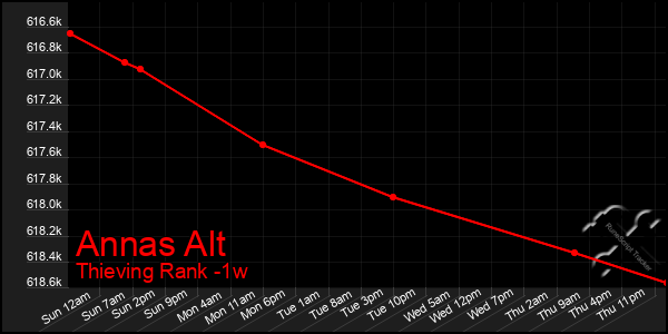 Last 7 Days Graph of Annas Alt