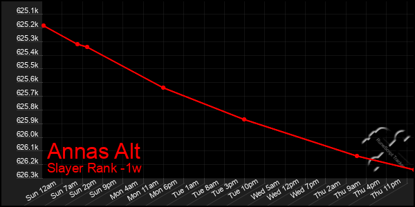 Last 7 Days Graph of Annas Alt