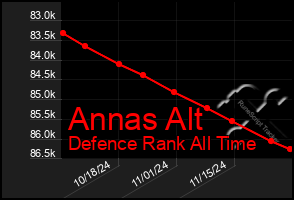 Total Graph of Annas Alt