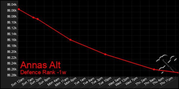 Last 7 Days Graph of Annas Alt