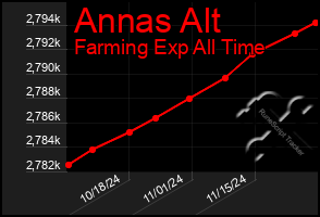 Total Graph of Annas Alt