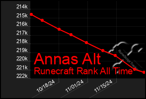 Total Graph of Annas Alt