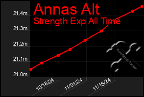 Total Graph of Annas Alt