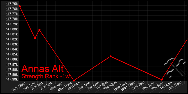 Last 7 Days Graph of Annas Alt