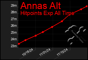 Total Graph of Annas Alt