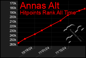 Total Graph of Annas Alt