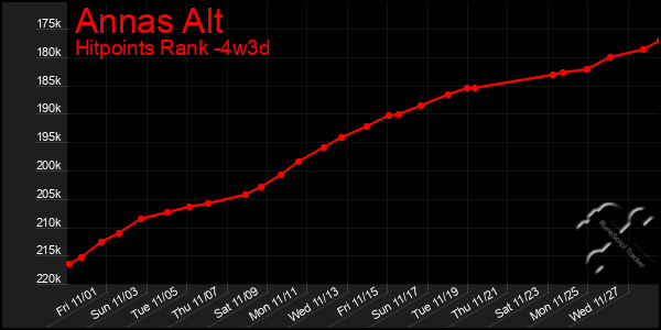 Last 31 Days Graph of Annas Alt