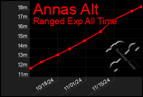 Total Graph of Annas Alt