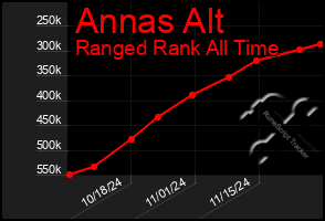 Total Graph of Annas Alt