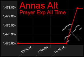 Total Graph of Annas Alt