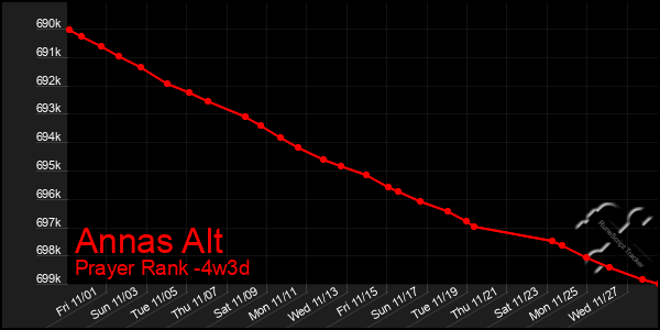 Last 31 Days Graph of Annas Alt