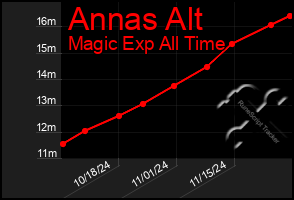 Total Graph of Annas Alt