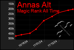 Total Graph of Annas Alt