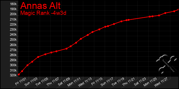 Last 31 Days Graph of Annas Alt