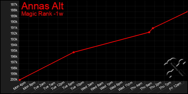 Last 7 Days Graph of Annas Alt