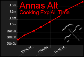 Total Graph of Annas Alt