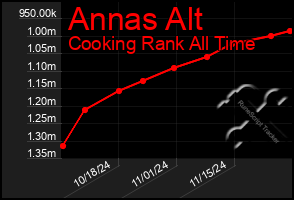 Total Graph of Annas Alt