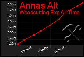 Total Graph of Annas Alt