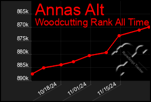 Total Graph of Annas Alt