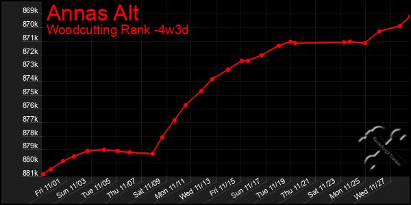 Last 31 Days Graph of Annas Alt