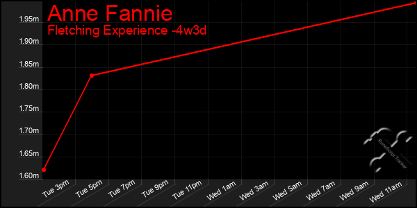 Last 31 Days Graph of Anne Fannie