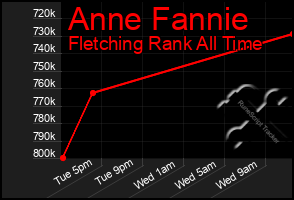 Total Graph of Anne Fannie