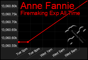 Total Graph of Anne Fannie