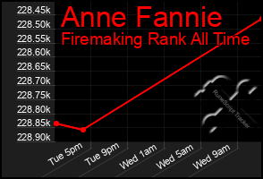 Total Graph of Anne Fannie