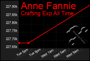 Total Graph of Anne Fannie