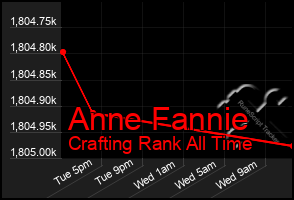 Total Graph of Anne Fannie