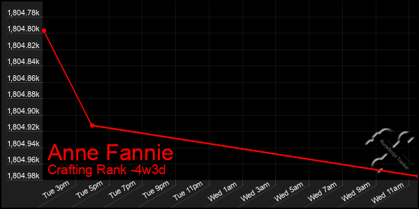 Last 31 Days Graph of Anne Fannie