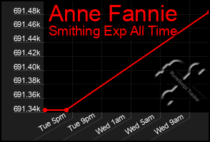 Total Graph of Anne Fannie